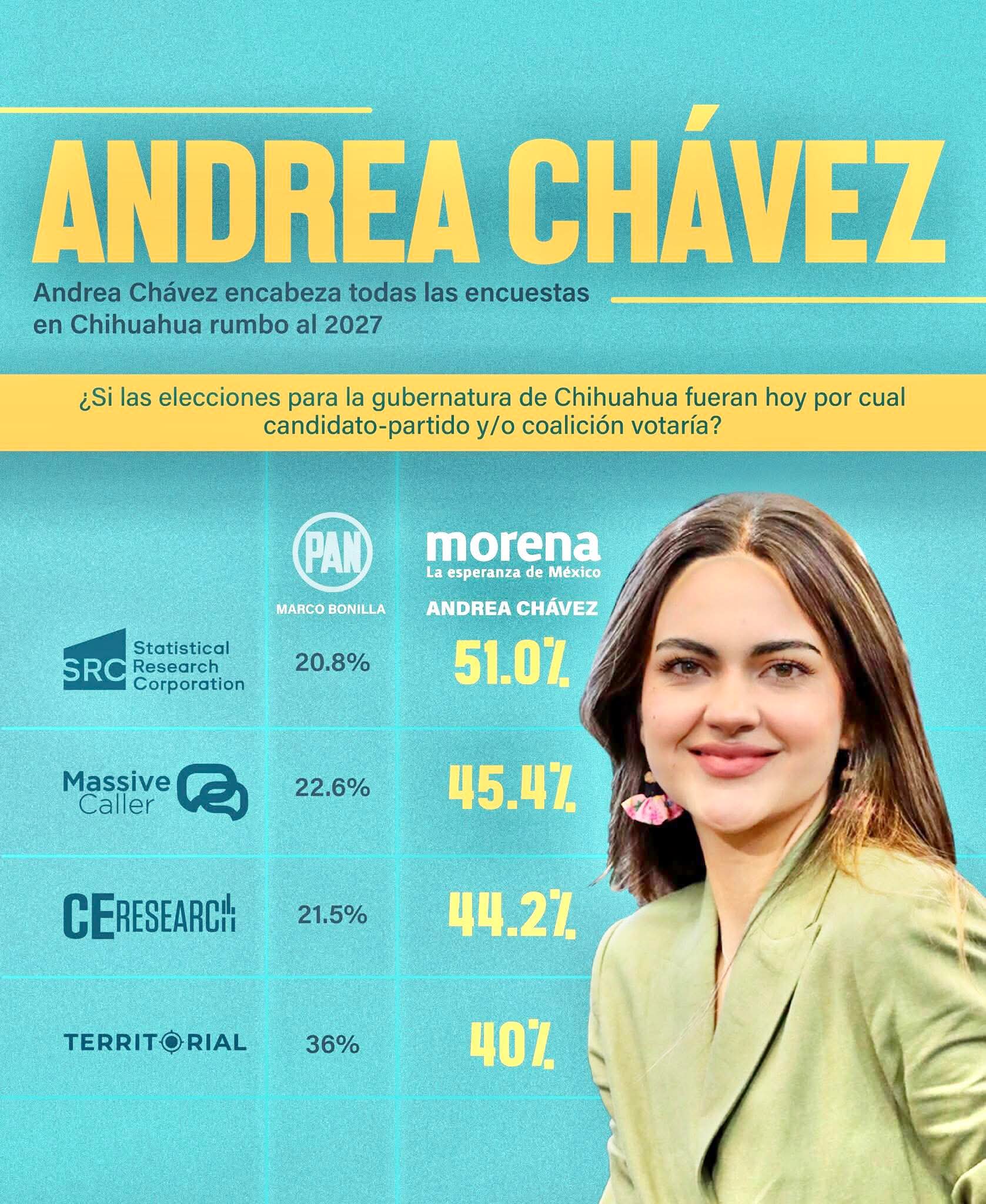 Consenso en las encuestas: Andrea Chávez lidera rumbo a la gubernatura ...
