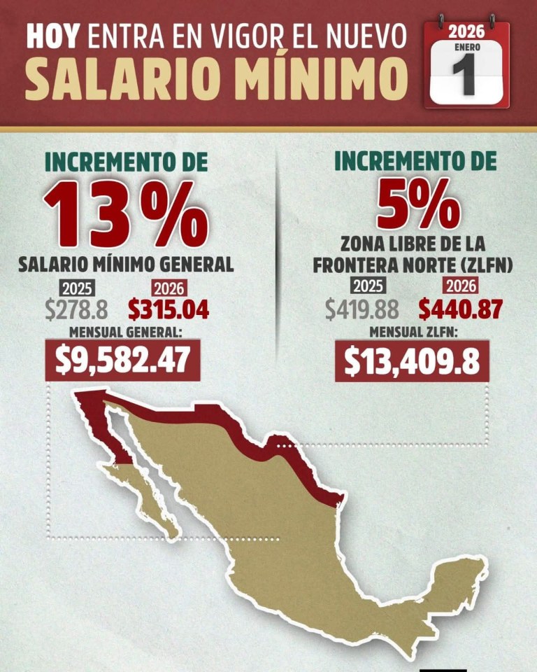 Sube el salario mínimo en México hasta 13 % a partir de hoy 1 de enero ...